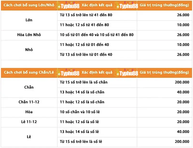 Keno có 3 cách chơi phổ biến là truyền thống, chẵn lẻ và lớn nhỏ